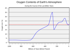 Oxygen content of the atmosphere over the last billion years, showing the Neoproterozoic oxygenation event[129][130][131]