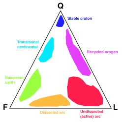 Schematic QFL diagram showing tectonic provinces and sandstone provenance