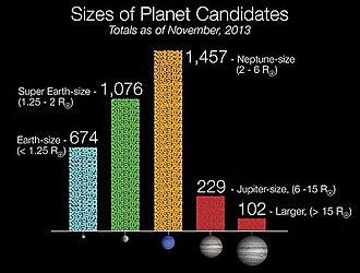 Sizes of Kepler planet candidates based on 2,740 candidates orbiting 2,036 stars as of 4 November 2013 (NASA)