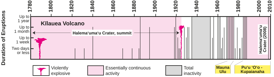 Graph summarizing the eruptions of Kïlauea during the past 200 years. The Pu‘u ‘Ö‘ö- Kupaianaha eruption has continued into the 21st century. Information is sketchy for eruptions before 1823, when the first missionaries arrived on the Island of Hawai‘i. The total duration of eruptive activity in a given year, shown by the length of the vertical bar, may be for a single eruption or a combination of several separate eruptions.