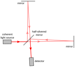 Figure 1. The light path through a Michelson interferometer. The two light rays with a common source combine at the half-silvered mirror to reach the detector. They may either interfere constructively (strengthening in intensity) if their light waves arrive in phase, or interfere destructively (weakening in intensity) if they arrive out of phase, depending on the exact distances between the three mirrors.