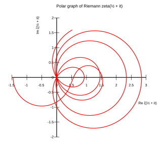 This image shows a plot of the Riemann zeta function along the critical line for real values of t running from 0 to 34. The first five zeros in the critical strip are clearly visible as the place where the spirals pass through the origin.