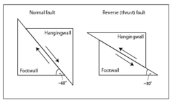 Vertical cross-sectional view, along a plane perpendicular to the fault plane, illustrating normal and reverse dip-slip faults