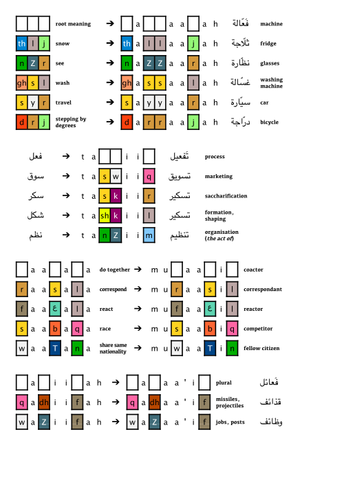 Examples of how the Arabic root and form system works