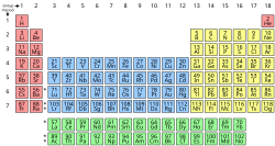 The periodic table.