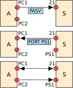 Illustration of starting a passive connection using port 21