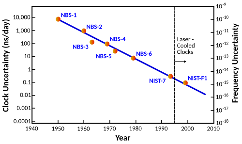 The historical accuracy of atomic clocks from NIST