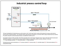 Example of a single industrial control loop, showing continuously modulated control of process flow