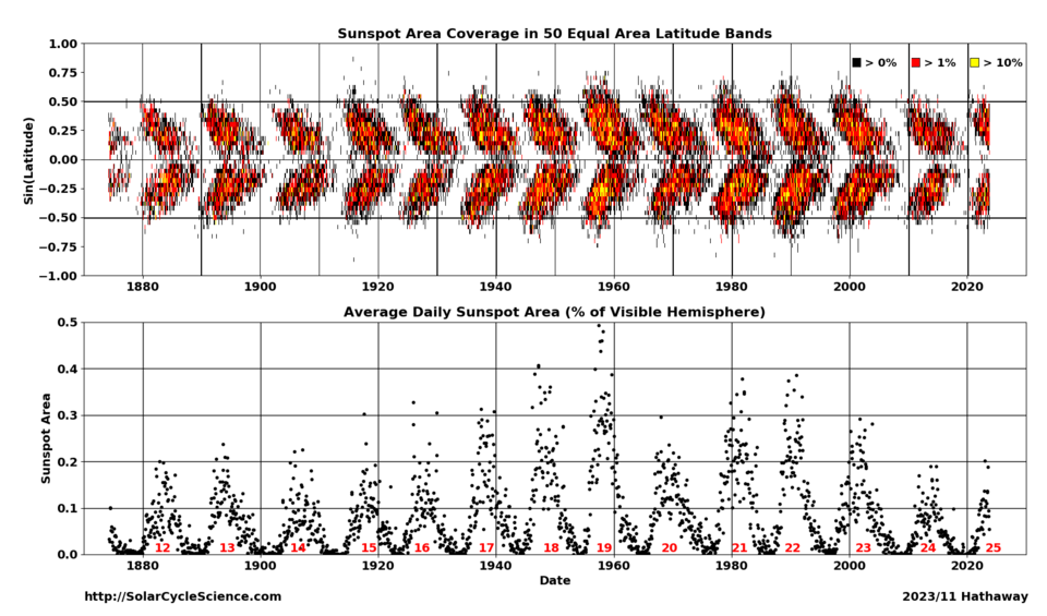 This version of the sunspot butterfly diagram was constructed by the solar group at NASA Marshall Space Flight Center. The newest version can be found at solarcyclescience.com.