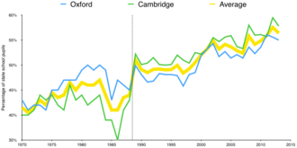 Percentage of state-school students at Oxford and Cambridge[139][140]