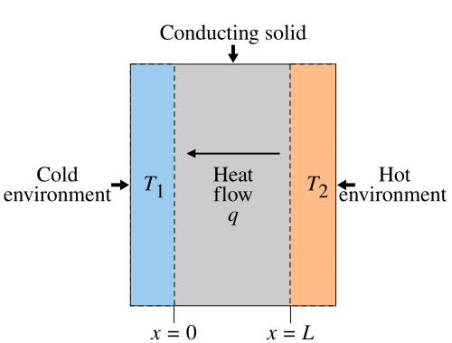 Thermal conductivity can be defined in terms of the heat flow q {\displaystyle q} across a temperature difference.