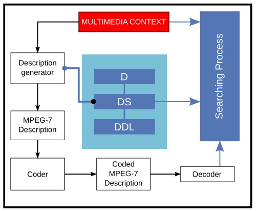 Relation between different tools and elaboration process of MPEG-7