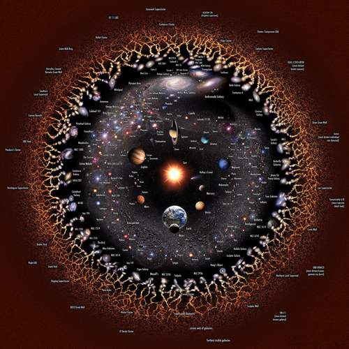Illustration of the observable universe, centered on the Sun. The distance scale is logarithmic. Due to the finite speed of light, we see more distant parts of the universe at earlier times.