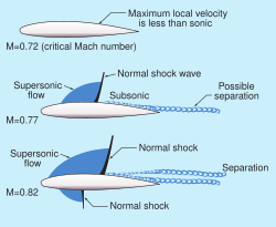 Recompression shock on a transonic-flow airfoil, at and above critical Mach number