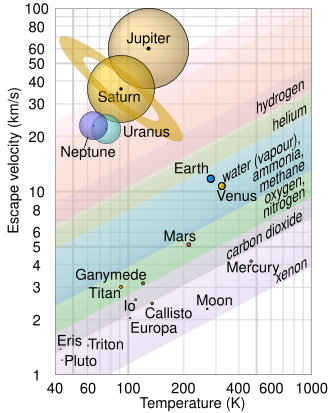 Graphs of escape velocity against surface temperature of some Solar System objects showing which gases are retained. The objects are drawn to scale, and their data points are at the black dots in the middle.