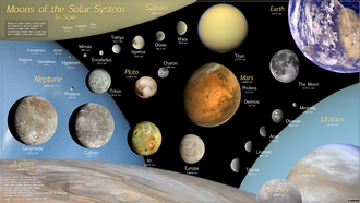 Largest moons to scale with their parent planets and dwarf planet