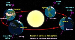 Diagram of Earth's seasons as seen from the north. Far left: summer solstice for the Northern Hemisphere. Front right: summer solstice for the Southern Hemisphere.
