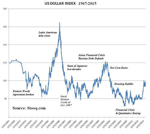 US Dollar Index and major financial events