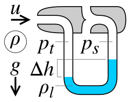 A pitot-static tube connected to a manometer
