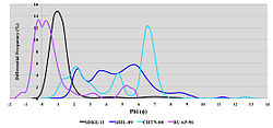 Volcanic ash grain size distributions from four volcanic eruptions