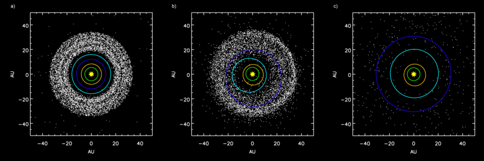 Simulation showing outer planets and planetesimal belt: (a) Early configuration, before Jupiter (green) and Saturn (orange) reach 2:1 resonance; (b) Scattering of planetesimals into the inner Solar System after the orbital shift of Neptune (dark blue) and Uranus (light blue); (c) After ejection of planetesimals by planets.[32]