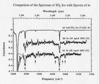 The infrared absorption spectrum of NASA laboratory sulfur dioxide ice is compared with the infrared absorption spectra of ices on Jupiter's moon, Io credit NASA, Bernard Schmitt, and UKIRT.