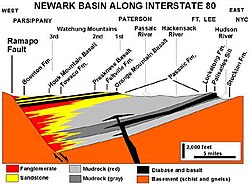 The Newark Basin, an early Mesozoic half-graben