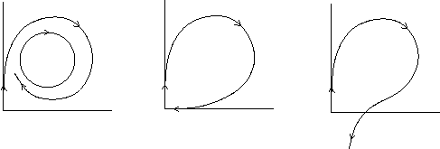 A phase portrait before, at, and after a homoclinic bifurcation in 2D. The periodic orbit grows until it collides with the saddle point. At the bifurcation point the period of the periodic orbit has grown to infinity and it has become a homoclinic orbit. After the bifurcation there is no longer a periodic orbit. Left panel: There is a saddle point at the origin and a limit cycle in the first quadrant. Middle panel: At a specific parameter value, the limit cycle exactly intersects the saddle point, yielding an orbit of infinite duration. Right panel: When the bifurcation parameter increases further, the limit cycle disappears completely.