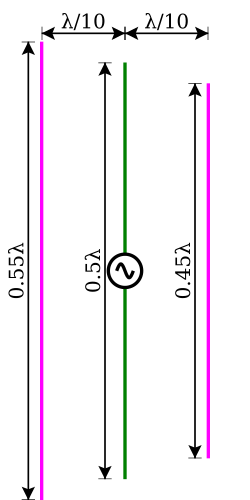 Yagi–Uda antenna design for communication at a wavelength of λ.