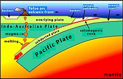 A chart of tectonics in the region. The back-arc marked in the far left in this case represents the Lau Basin.