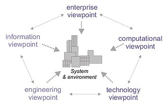 The RM-ODP view model, which provides five generic and complementary viewpoints on the system and its environment.