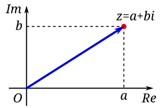 A complex number z can be visually represented as a pair of numbers (a, b) forming a position vector (blue) or a point (red) on a diagram called an Argand diagram, representing the complex plane. Re is the real axis, Im is the imaginary axis, and i is the "imaginary unit", that satisfies i2 = −1.