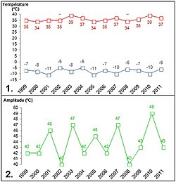 1: Extreme temperatures observed between 1999 and 2011. 2: Amplitudes of temperatures between 1999 and 2011