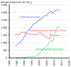 Evolution of the global production of titanium dioxide according to process
