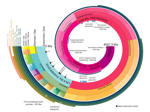 Geologic time scale proportionally represented as a log-spiral. The image also shows some notable events in Earth's history and the general evolution of life.
