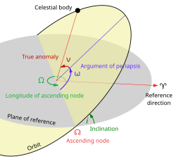 Elements of an elliptical orbit, showing the orbital plane alignment is given by the inclination, longitude of the ascending node and argument of periapsis