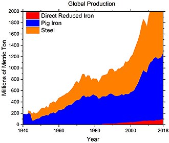 Global production of iron and steel, 1942–2018, according to USGS[4]
