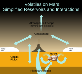 Planet Mars – volatile gases (Curiosity rover, October 2012)