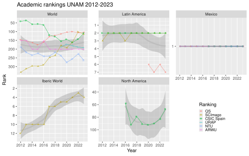Academic rankings of UNAM from 2012 to 2023 according to several sources.