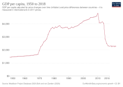 Historical GDP per capita development