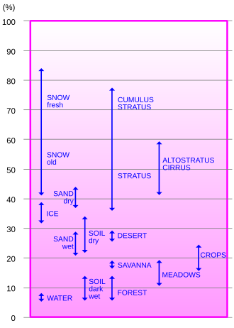 The percentage of diffusely reflected sunlight relative to various surface conditions