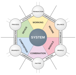 The semantic content of the concept "System"[10]: Process • Property • Factor • Profile • Balance • Transaction.