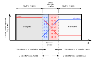 Figure A. A p–n junction in thermal equilibrium with zero bias voltage applied. Electron and hole concentration are reported with blue and red lines, respectively. Gray regions are charge-neutral. Light-red zone is positively charged. Light-blue zone is negatively charged. The electric field is shown on the bottom, the electrostatic force on electrons and holes and the direction in which the diffusion tends to move electrons and holes. (The log concentration curves should actually be smoother with slope varying with field strength.)