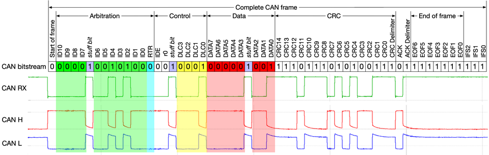 A complete CAN bus frame, including stuff bits, a correct CRC, and inter-frame spacing