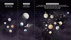 Under geophysical definitions of a planet, there are more satellite and dwarf planets in the Solar System than classical planets.