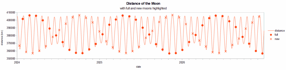 graph of Moon's distance from Earth against time; refer to text