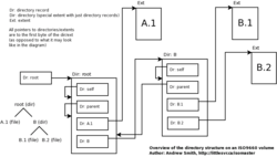 Overview of the ISO 9660 directory structure