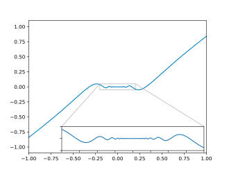 The function f : R → R {\displaystyle f:\mathbb {R} \to \mathbb {R} } with f ( x ) = x 2 sin ( 1 x ) {\displaystyle f(x)=x^{2}\sin \left({\tfrac {1}{x}}\right)} for x ≠ 0 {\displaystyle x\neq 0} and f ( 0 ) = 0 {\displaystyle f(0)=0} is differentiable. However, this function is not continuously differentiable.