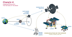 Communication with Chang'e 4 on the Moon's far side