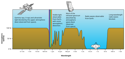 Plot of Earth's atmospheric transmittance (or opacity) to various wavelengths of electromagnetic radiation.